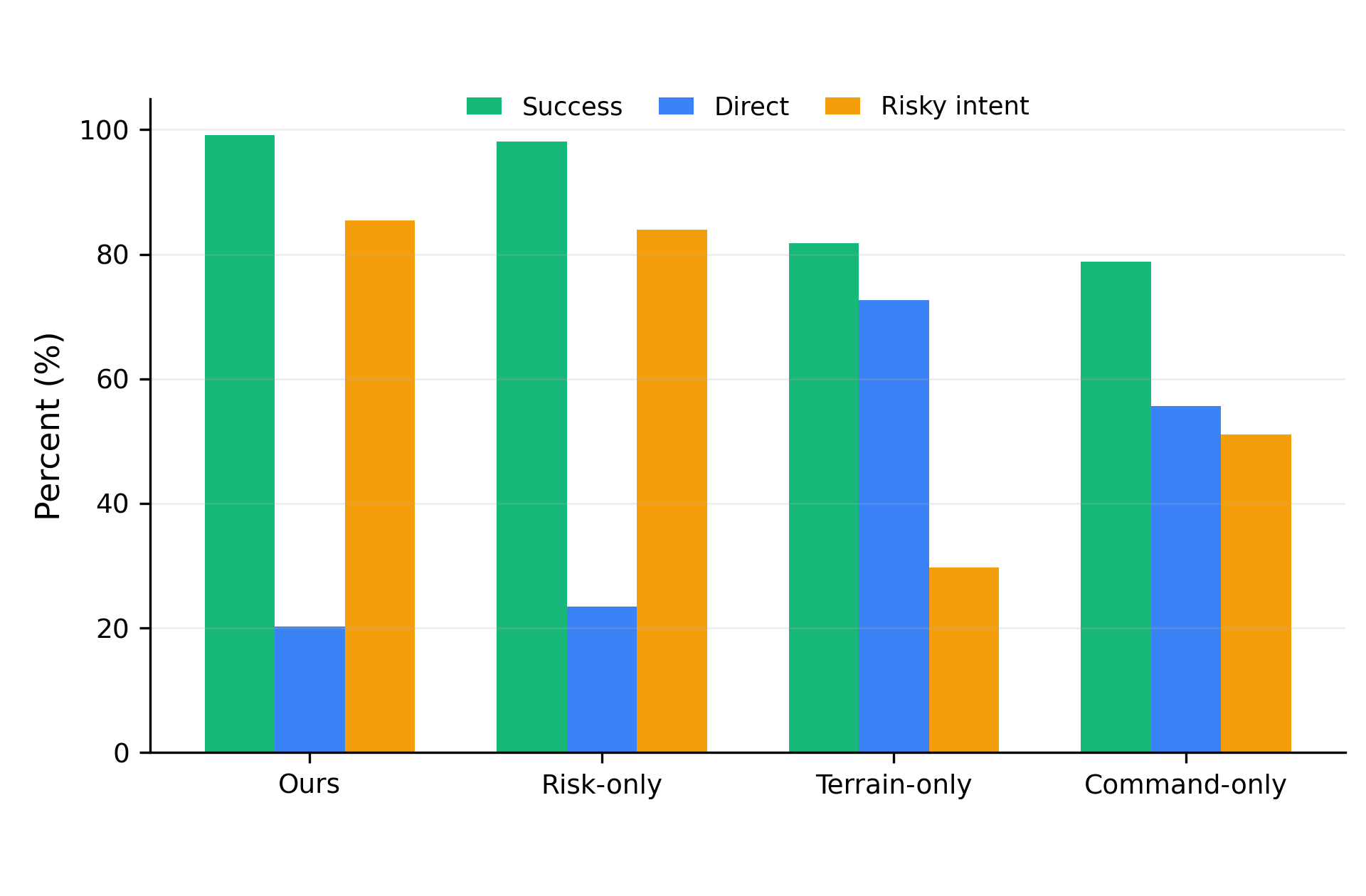 Allocation ablation bar chart