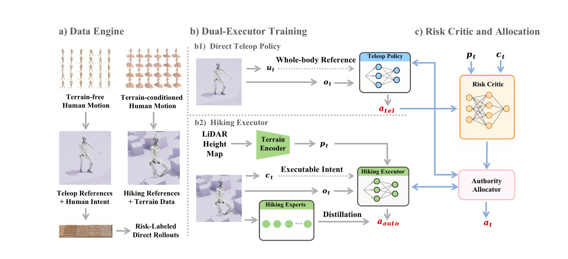 TISA framework with data engine, dual-executor training, risk critic, and authority allocator