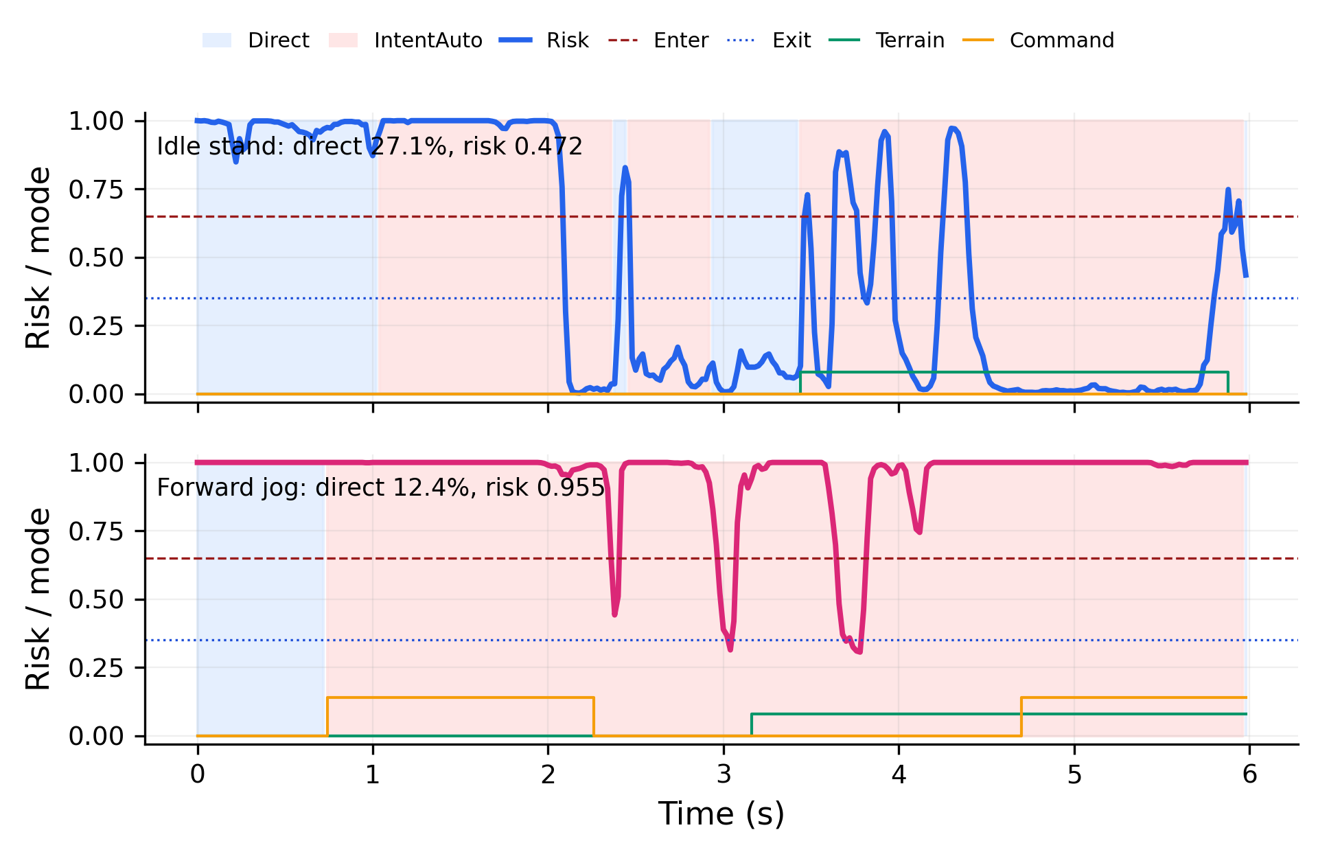 Risk trace plot showing mode switching over time